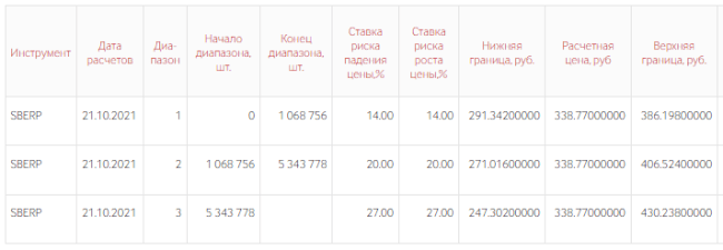 Что такое кредитное плечо: как торговать на бирже на чужие деньги